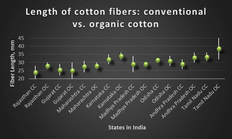What is the real difference between organic cotton and regular? - Cariki